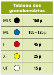 Granulométries